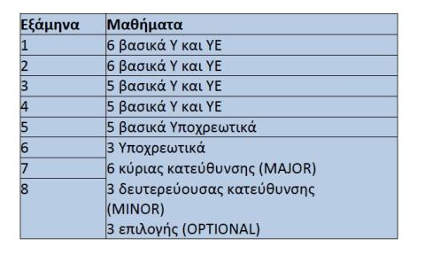 Κανονισμός Σπουδών Πινακας